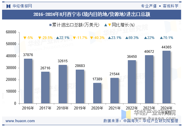 2016-2024年8月西宁市(境内目的地/货源地)进出口总额