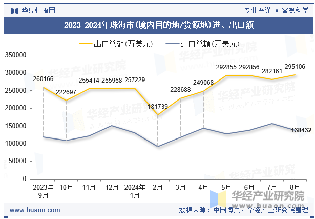 2023-2024年珠海市(境内目的地/货源地)进、出口额