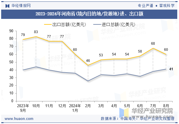 2023-2024年河南省(境内目的地/货源地)进、出口额