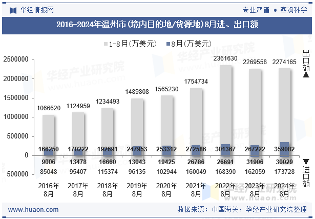 2016-2024年温州市(境内目的地/货源地)8月进、出口额