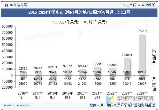 2016-2024年汉中市(境内目的地/货源地)8月进、出口额