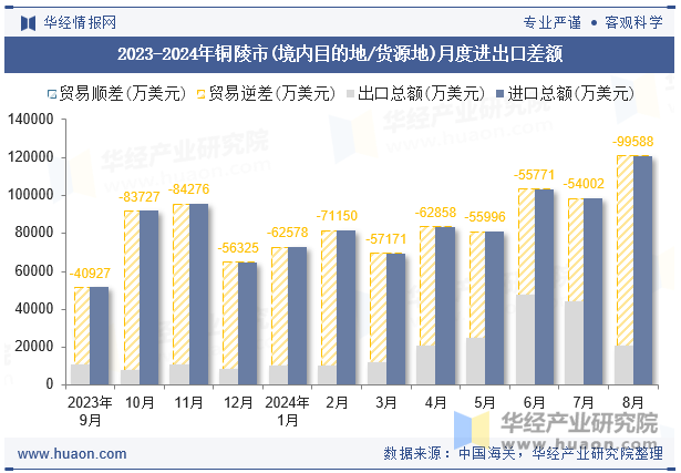 2023-2024年铜陵市(境内目的地/货源地)月度进出口差额