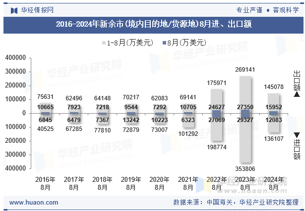 2016-2024年新余市(境内目的地/货源地)8月进、出口额