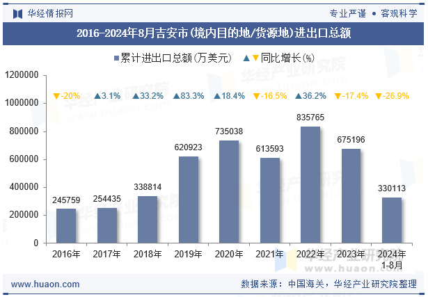 2016-2024年8月吉安市(境内目的地/货源地)进出口总额