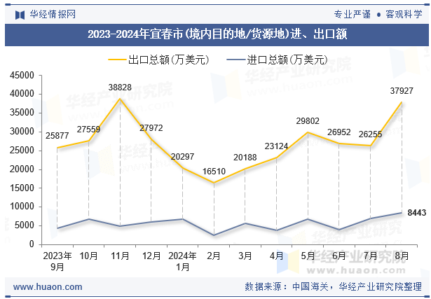 2023-2024年宜春市(境内目的地/货源地)进、出口额