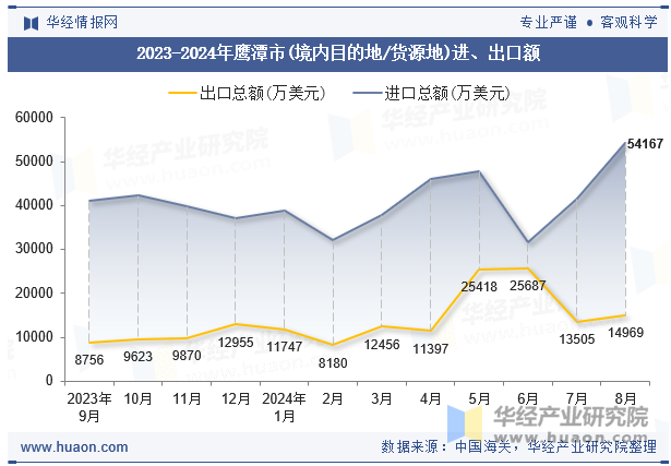 2023-2024年鹰潭市(境内目的地/货源地)进、出口额