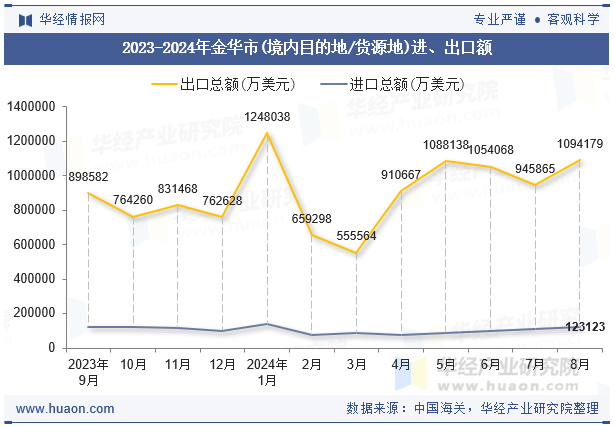 2023-2024年金华市(境内目的地/货源地)进、出口额