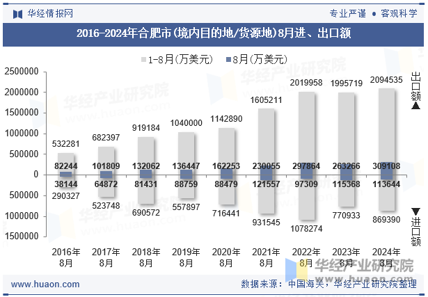 2016-2024年合肥市(境内目的地/货源地)8月进、出口额