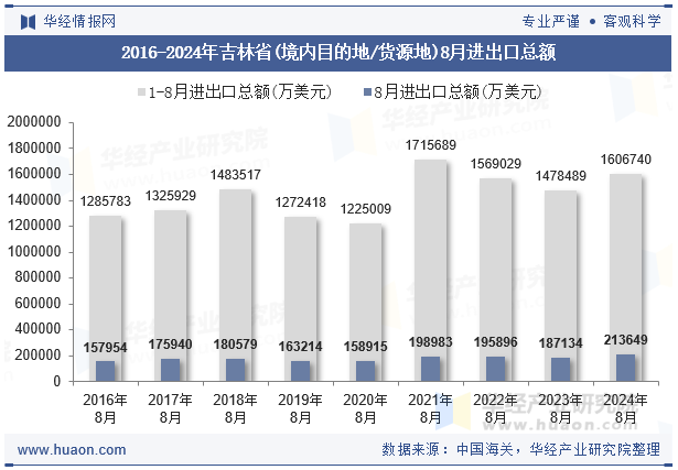 2016-2024年吉林省(境内目的地/货源地)8月进出口总额