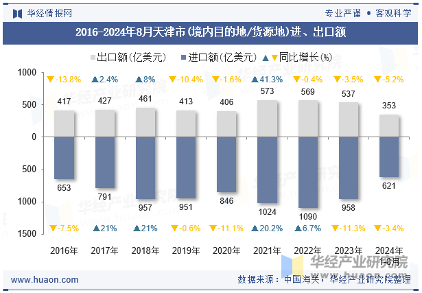 2016-2024年8月天津市(境内目的地/货源地)进、出口额