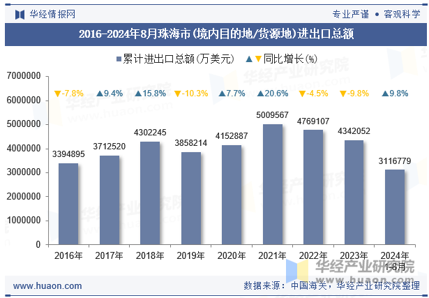 2016-2024年8月珠海市(境内目的地/货源地)进出口总额