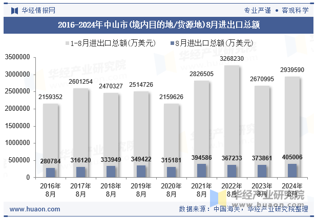 2016-2024年中山市(境内目的地/货源地)8月进出口总额