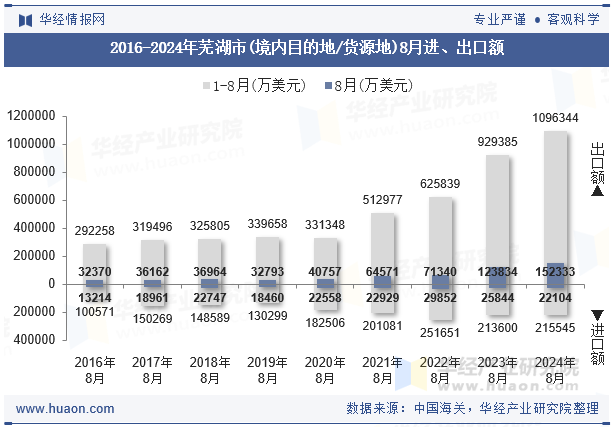 2016-2024年芜湖市(境内目的地/货源地)8月进、出口额