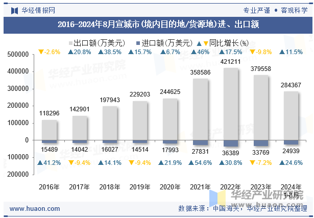 2016-2024年8月宣城市(境内目的地/货源地)进、出口额