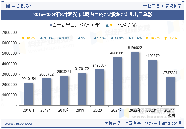 2016-2024年8月武汉市(境内目的地/货源地)进出口总额