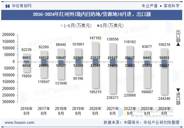 2016-2024年红河州(境内目的地/货源地)8月进、出口额