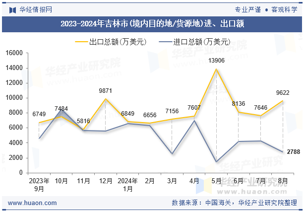 2023-2024年吉林市(境内目的地/货源地)进、出口额