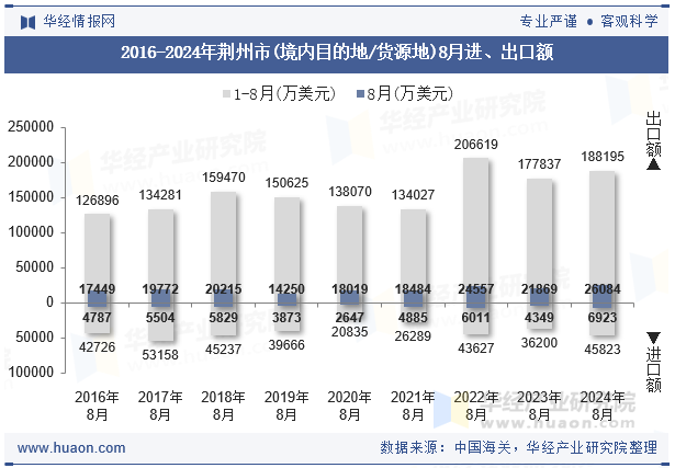 2016-2024年荆州市(境内目的地/货源地)8月进、出口额