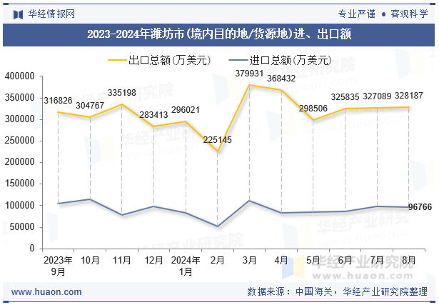 2023-2024年潍坊市(境内目的地/货源地)进、出口额