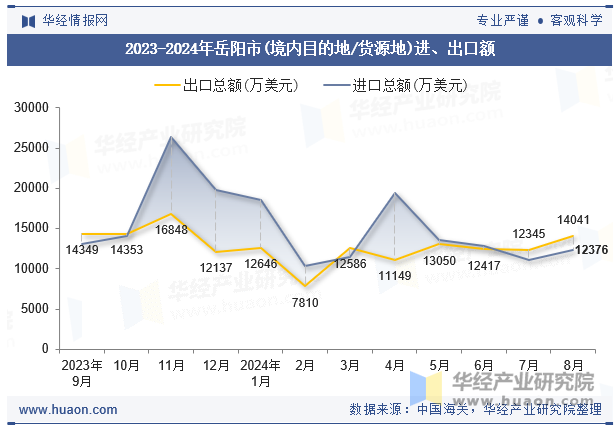 2023-2024年岳阳市(境内目的地/货源地)进、出口额