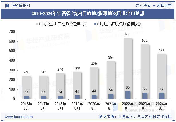 2016-2024年江西省(境内目的地/货源地)8月进出口总额