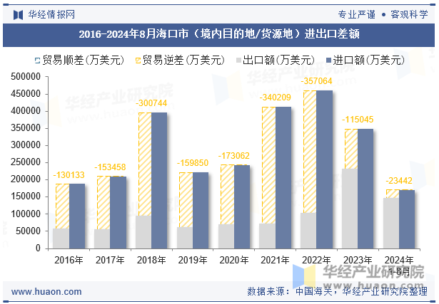 2016-2024年8月海口市（境内目的地/货源地）进出口差额