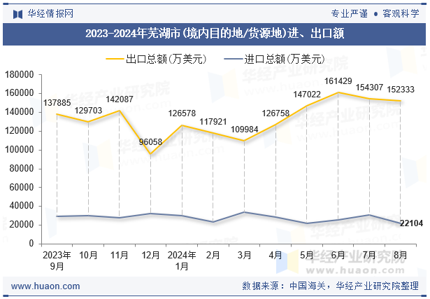 2023-2024年芜湖市(境内目的地/货源地)进、出口额