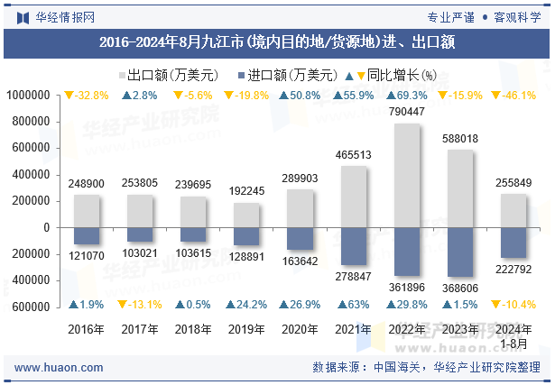 2016-2024年8月九江市(境内目的地/货源地)进、出口额