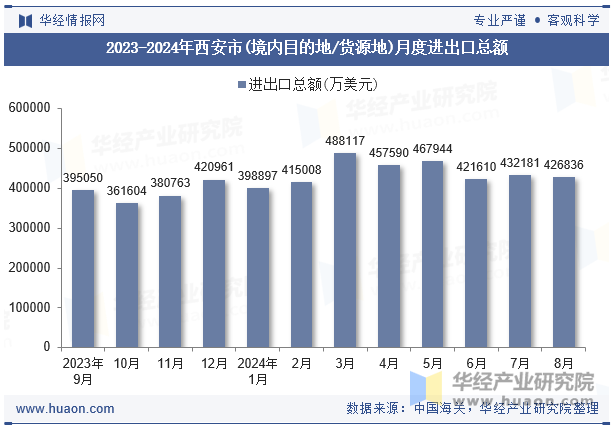 2023-2024年西安市(境内目的地/货源地)月度进出口总额