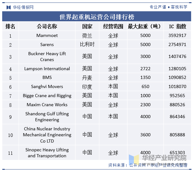 世界起重机运营公司排行榜