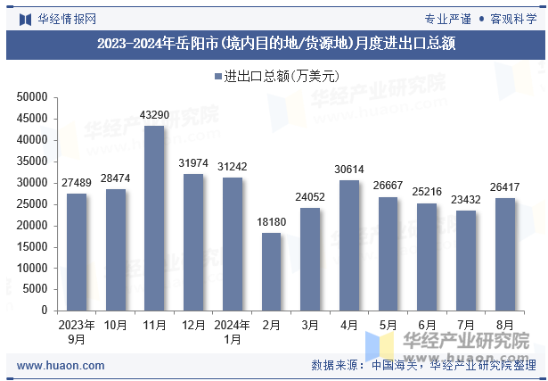 2023-2024年岳阳市(境内目的地/货源地)月度进出口总额