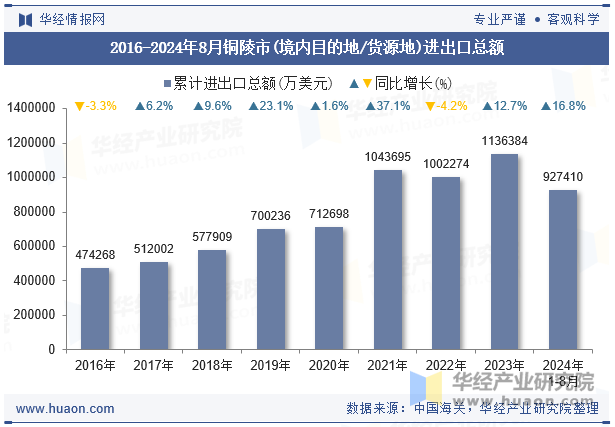 2016-2024年8月铜陵市(境内目的地/货源地)进出口总额