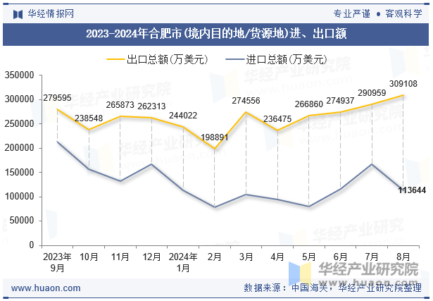 2023-2024年合肥市(境内目的地/货源地)进、出口额