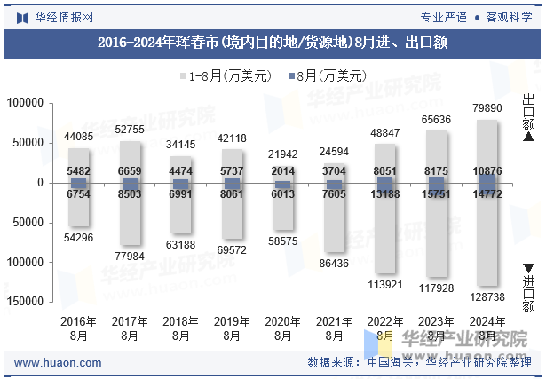 2016-2024年珲春市(境内目的地/货源地)8月进、出口额