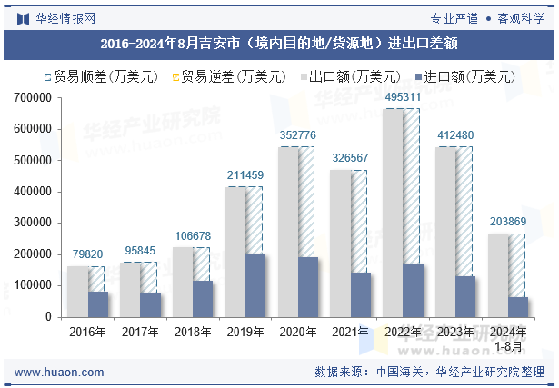 2016-2024年8月吉安市（境内目的地/货源地）进出口差额