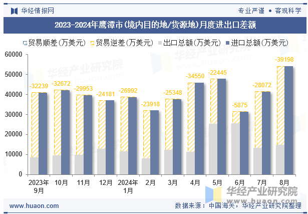 2023-2024年鹰潭市(境内目的地/货源地)月度进出口差额