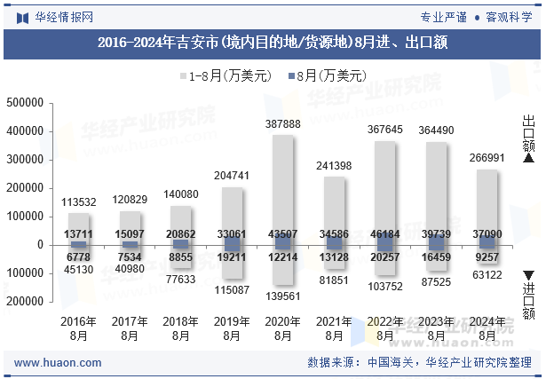 2016-2024年吉安市(境内目的地/货源地)8月进、出口额