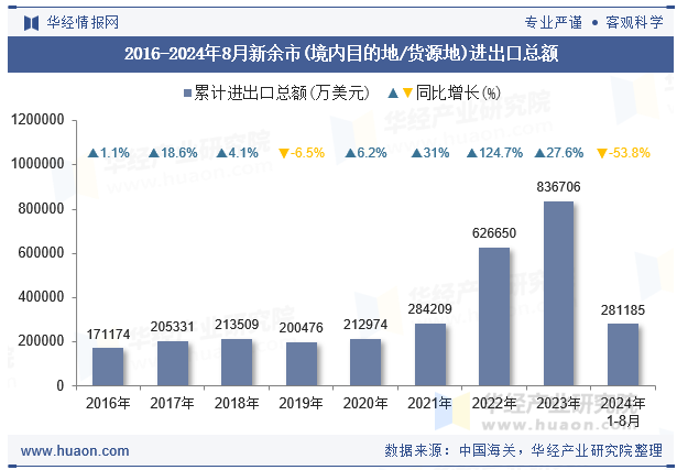 2016-2024年8月新余市(境内目的地/货源地)进出口总额