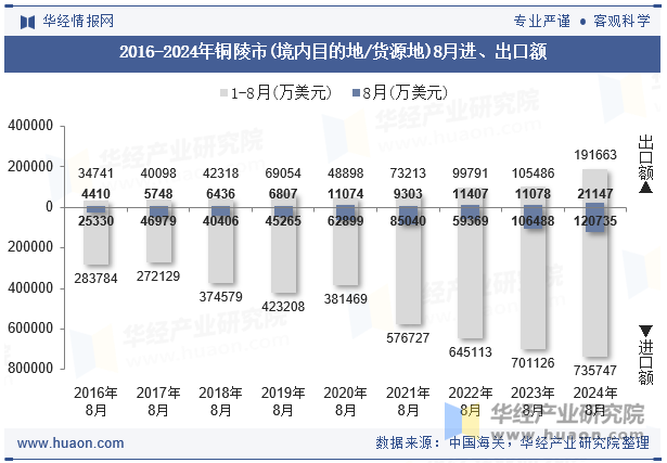 2016-2024年铜陵市(境内目的地/货源地)8月进、出口额