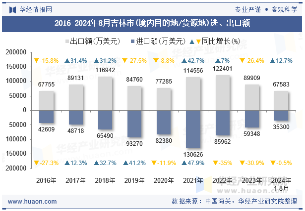 2016-2024年8月吉林市(境内目的地/货源地)进、出口额