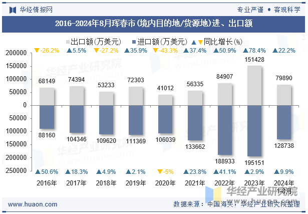 2016-2024年8月珲春市(境内目的地/货源地)进、出口额