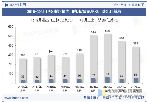 2016-2024年郑州市(境内目的地/货源地)8月进出口总额