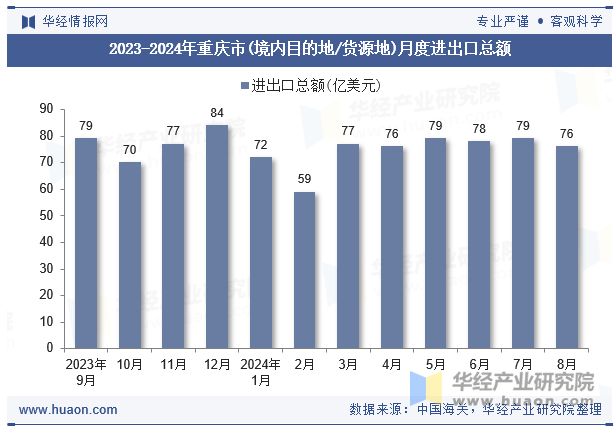 2023-2024年重庆市(境内目的地/货源地)月度进出口总额