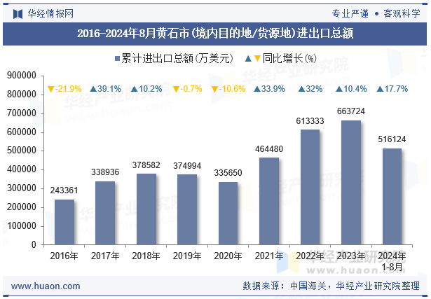 2016-2024年8月黄石市(境内目的地/货源地)进出口总额