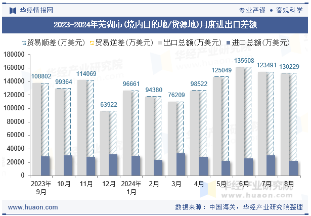 2023-2024年芜湖市(境内目的地/货源地)月度进出口差额
