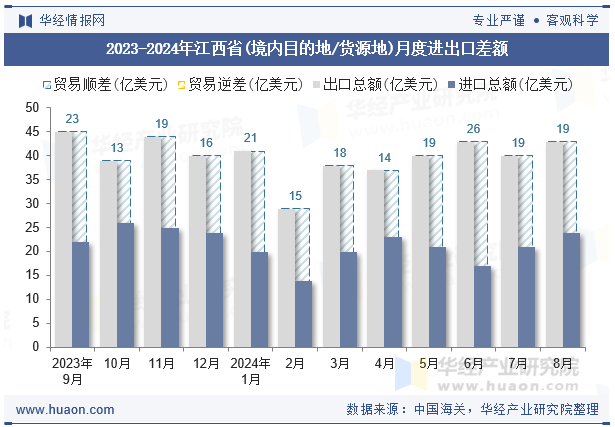 2023-2024年江西省(境内目的地/货源地)月度进出口差额