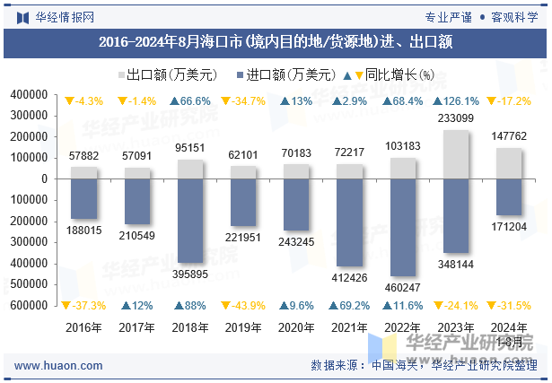 2016-2024年8月海口市(境内目的地/货源地)进、出口额