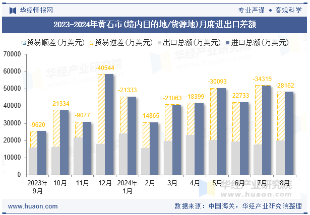 2023-2024年黄石市(境内目的地/货源地)月度进出口差额