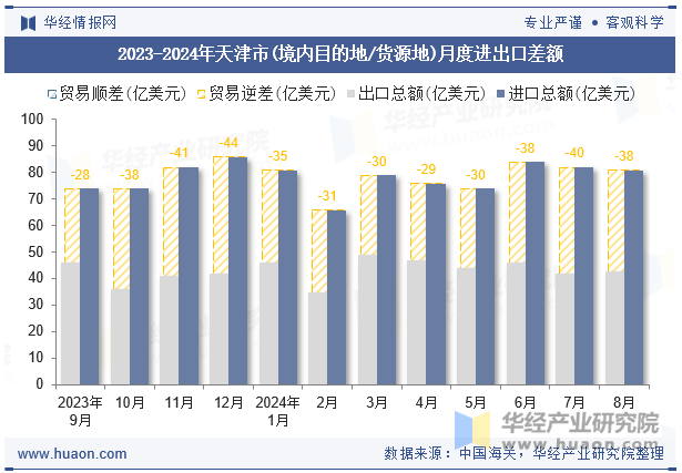 2023-2024年天津市(境内目的地/货源地)月度进出口差额