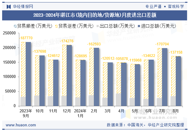 2023-2024年湛江市(境内目的地/货源地)月度进出口差额